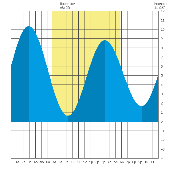 Surge Bay tide chart for Sunday, March 6, 2022