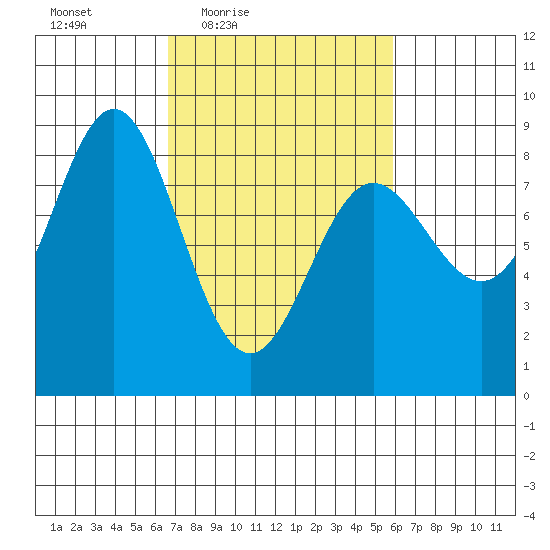 Surge Bay tide chart for Tuesday, March 8, 2022