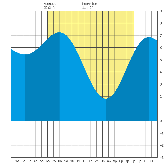 Surge Bay tide chart for Sunday, April 10, 2022