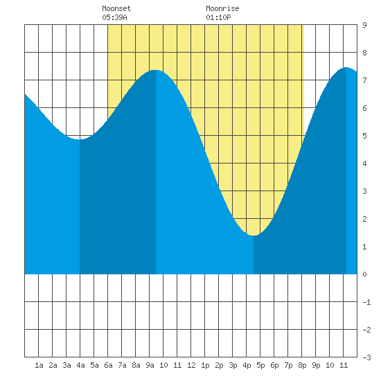 Surge Bay tide chart for Monday, April 11, 2022