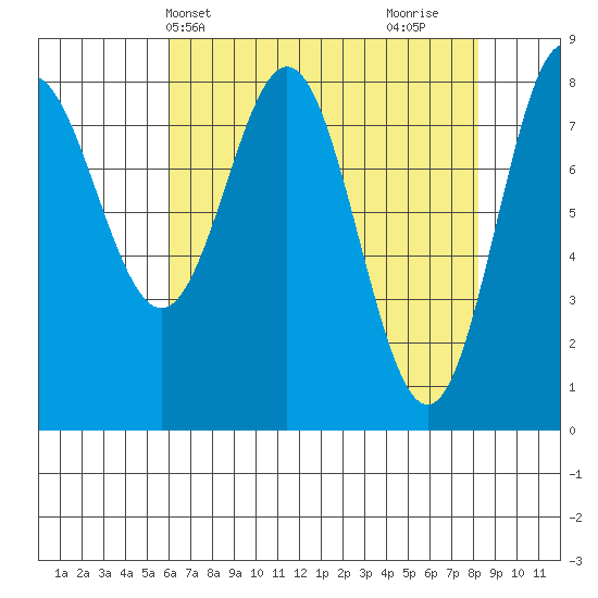 Surge Bay tide chart for Wednesday, April 13, 2022