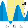 Surge Bay tide chart for Monday, April 18, 2022