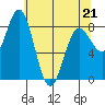 Surge Bay tide chart for Thursday, April 21, 2022