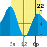 Surge Bay tide chart for Friday, April 22, 2022