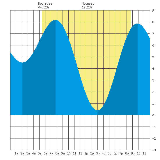 Surge Bay tide chart for Sunday, April 24, 2022