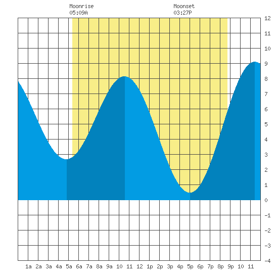 Surge Bay tide chart for Tuesday, April 26, 2022