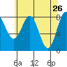 Surge Bay tide chart for Tuesday, April 26, 2022