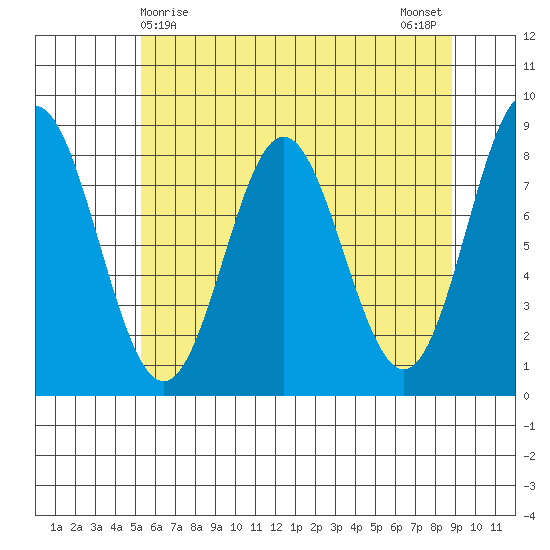 Surge Bay tide chart for Thursday, April 28, 2022