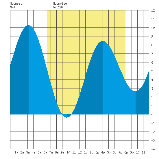 Surge Bay tide chart for Monday, April 4, 2022