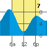 Surge Bay tide chart for Thursday, April 7, 2022