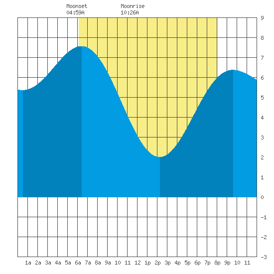 Surge Bay tide chart for Saturday, April 9, 2022