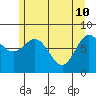 Surge Bay tide chart for Tuesday, May 10, 2022