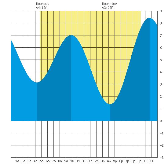 Surge Bay tide chart for Wednesday, May 11, 2022