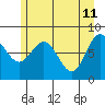 Surge Bay tide chart for Wednesday, May 11, 2022