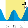 Surge Bay tide chart for Friday, May 13, 2022