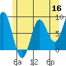 Surge Bay tide chart for Monday, May 16, 2022