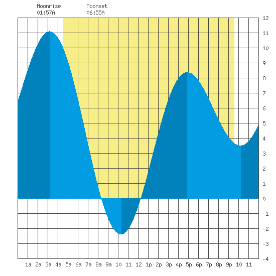 Surge Bay tide chart for Thursday, May 19, 2022