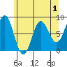 Surge Bay tide chart for Sunday, May 1, 2022