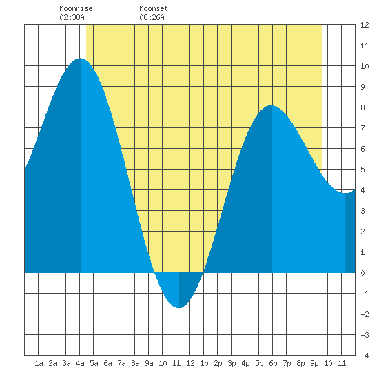 Surge Bay tide chart for Friday, May 20, 2022