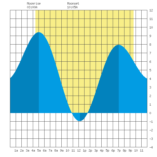 Surge Bay tide chart for Saturday, May 21, 2022