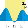 Surge Bay tide chart for Saturday, May 21, 2022