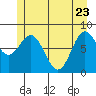 Surge Bay tide chart for Monday, May 23, 2022