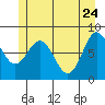 Surge Bay tide chart for Tuesday, May 24, 2022
