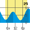 Surge Bay tide chart for Wednesday, May 25, 2022