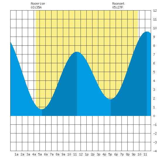 Surge Bay tide chart for Thursday, May 26, 2022