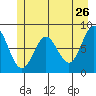 Surge Bay tide chart for Thursday, May 26, 2022
