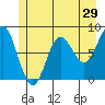 Surge Bay tide chart for Sunday, May 29, 2022