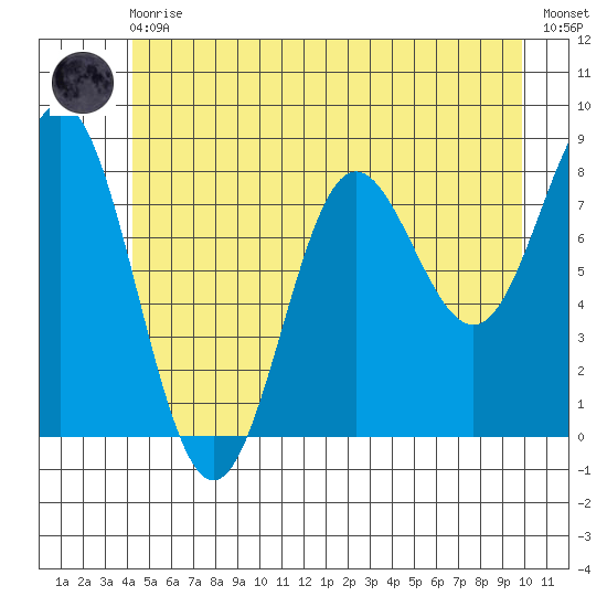 Surge Bay tide chart for Monday, May 30, 2022