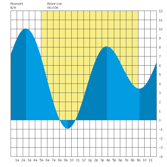 Surge Bay tide chart for Tuesday, May 3, 2022