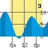 Surge Bay tide chart for Tuesday, May 3, 2022