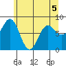 Surge Bay tide chart for Thursday, May 5, 2022