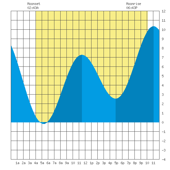 Surge Bay tide chart for Saturday, June 11, 2022