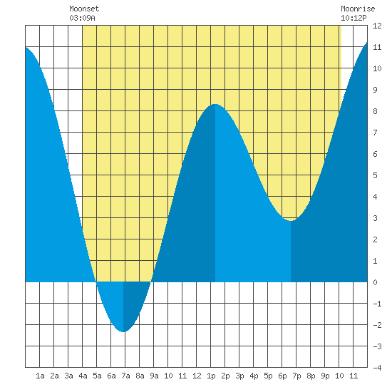 Surge Bay tide chart for Monday, June 13, 2022