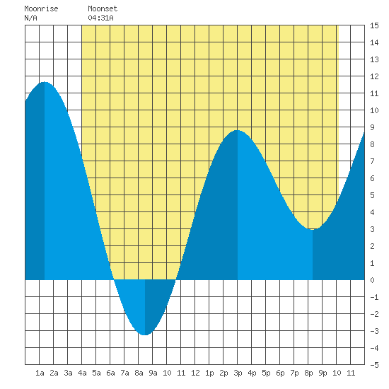 Surge Bay tide chart for Wednesday, June 15, 2022