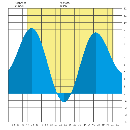 Surge Bay tide chart for Sunday, June 19, 2022