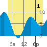Surge Bay tide chart for Wednesday, June 1, 2022