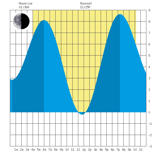 Surge Bay tide chart for Monday, June 20, 2022