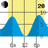 Surge Bay tide chart for Monday, June 20, 2022