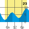 Surge Bay tide chart for Thursday, June 23, 2022