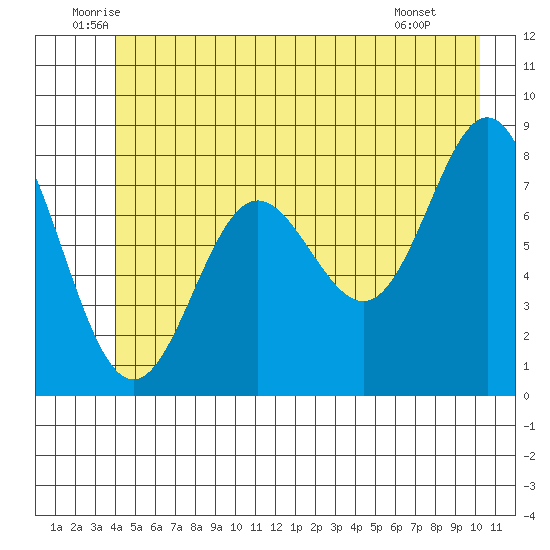 Surge Bay tide chart for Friday, June 24, 2022