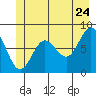 Surge Bay tide chart for Friday, June 24, 2022