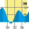 Surge Bay tide chart for Thursday, June 30, 2022