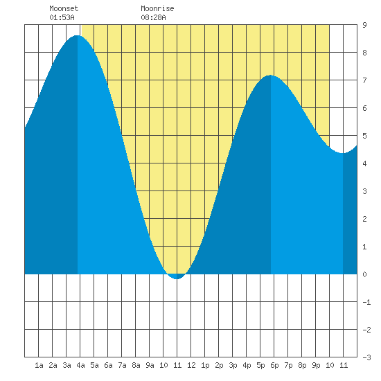 Surge Bay tide chart for Saturday, June 4, 2022
