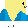 Surge Bay tide chart for Saturday, June 4, 2022