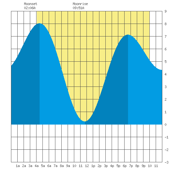 Surge Bay tide chart for Sunday, June 5, 2022