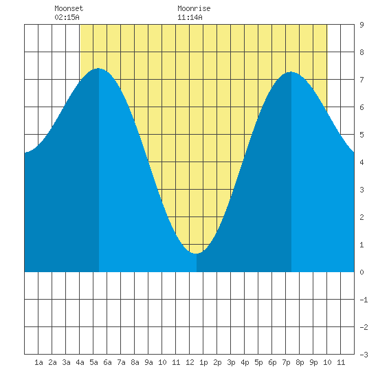 Surge Bay tide chart for Monday, June 6, 2022
